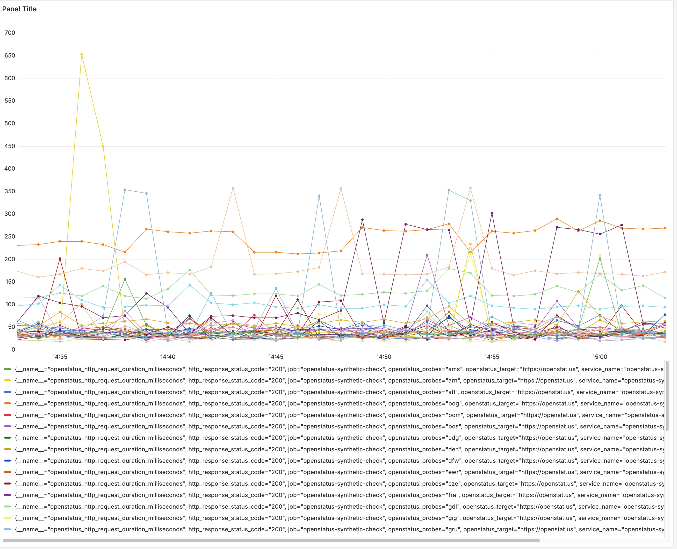 openstatus metrics in grafana